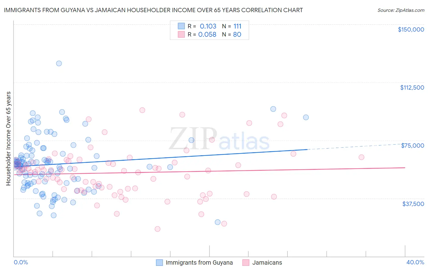 Immigrants from Guyana vs Jamaican Householder Income Over 65 years