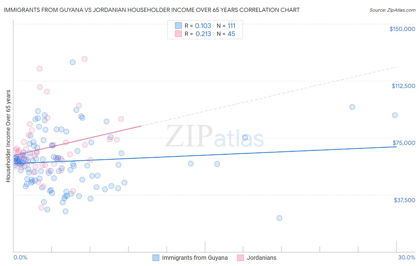 Immigrants from Guyana vs Jordanian Householder Income Over 65 years