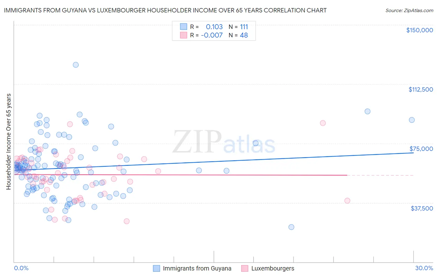 Immigrants from Guyana vs Luxembourger Householder Income Over 65 years