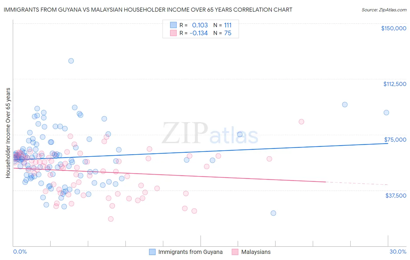 Immigrants from Guyana vs Malaysian Householder Income Over 65 years