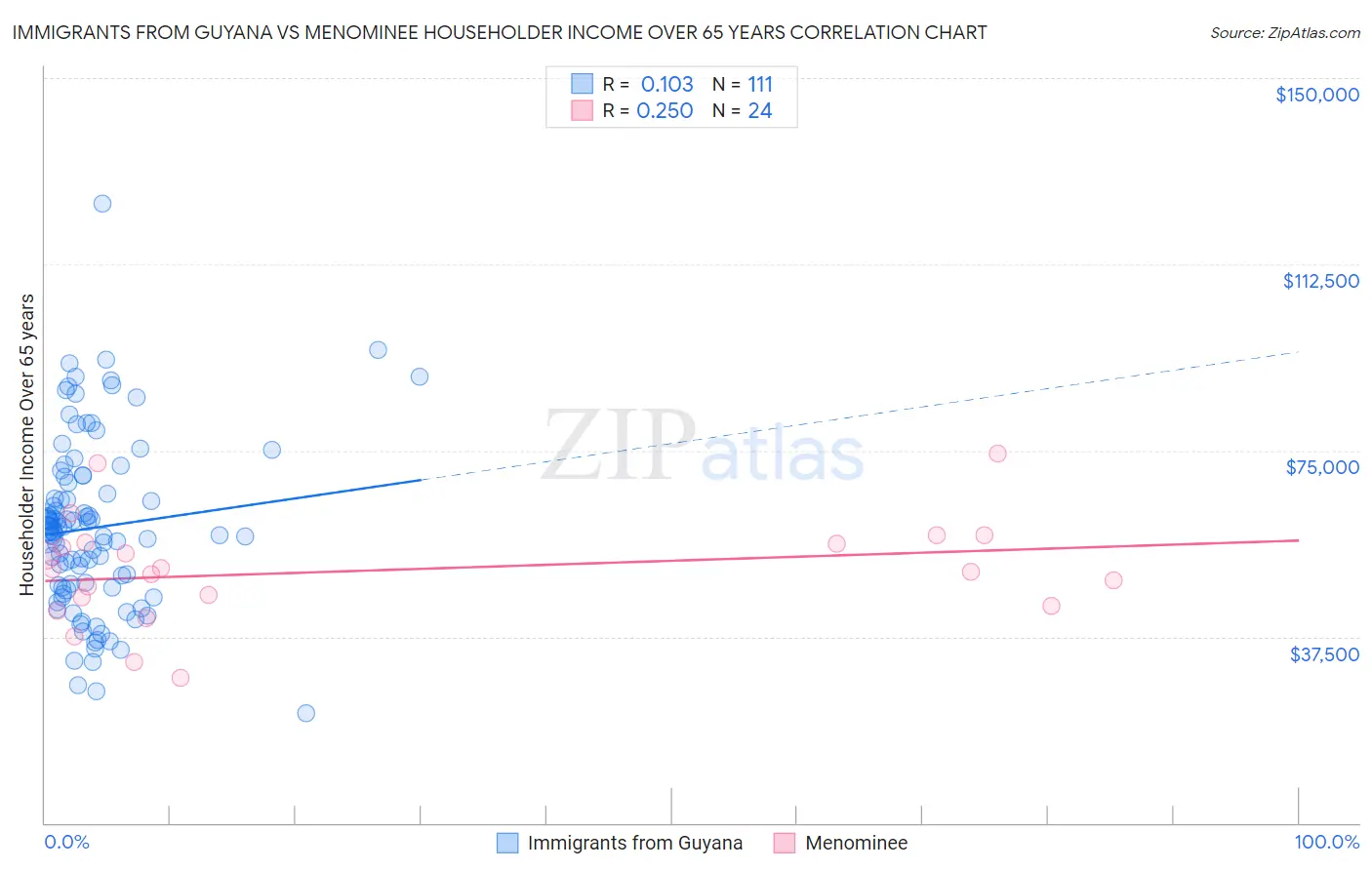 Immigrants from Guyana vs Menominee Householder Income Over 65 years