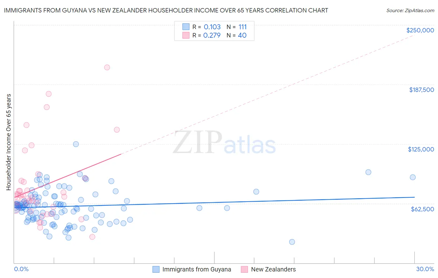 Immigrants from Guyana vs New Zealander Householder Income Over 65 years