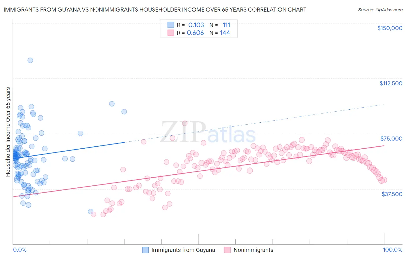 Immigrants from Guyana vs Nonimmigrants Householder Income Over 65 years