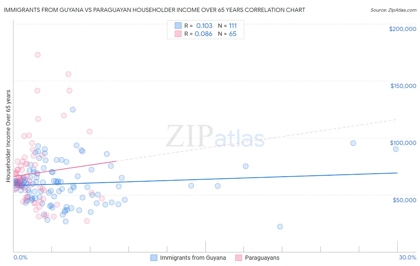 Immigrants from Guyana vs Paraguayan Householder Income Over 65 years