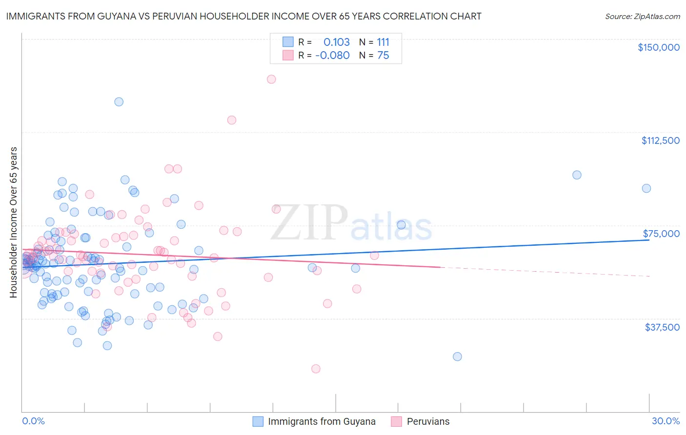 Immigrants from Guyana vs Peruvian Householder Income Over 65 years