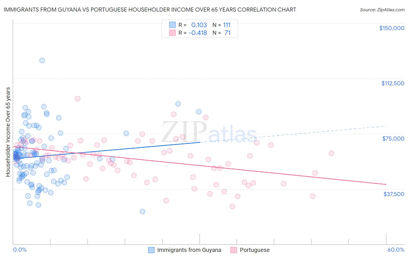 Immigrants from Guyana vs Portuguese Householder Income Over 65 years