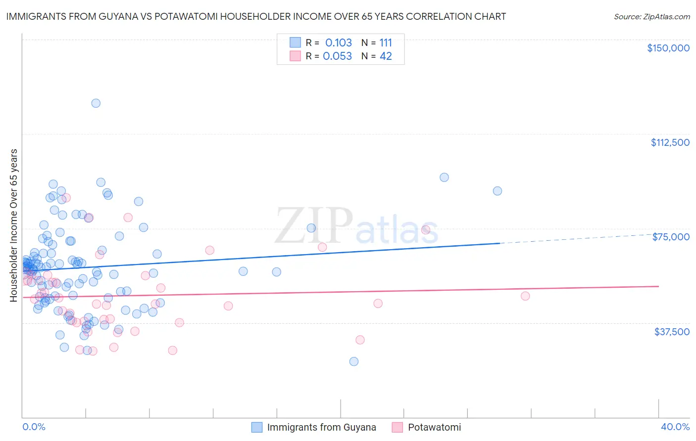 Immigrants from Guyana vs Potawatomi Householder Income Over 65 years