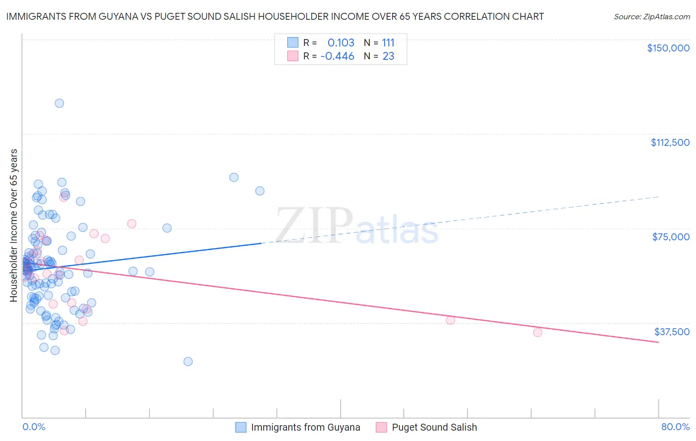 Immigrants from Guyana vs Puget Sound Salish Householder Income Over 65 years