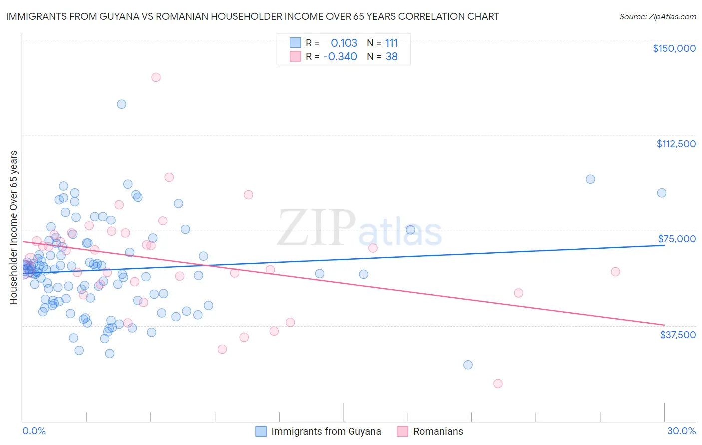 Immigrants from Guyana vs Romanian Householder Income Over 65 years