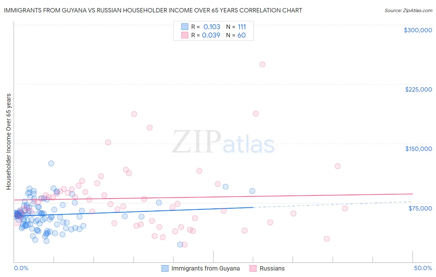 Immigrants from Guyana vs Russian Householder Income Over 65 years