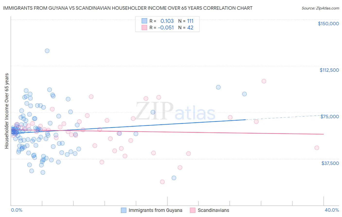 Immigrants from Guyana vs Scandinavian Householder Income Over 65 years