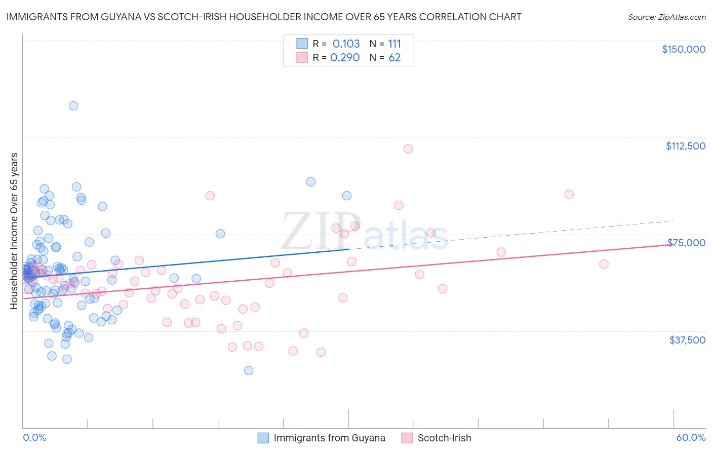Immigrants from Guyana vs Scotch-Irish Householder Income Over 65 years