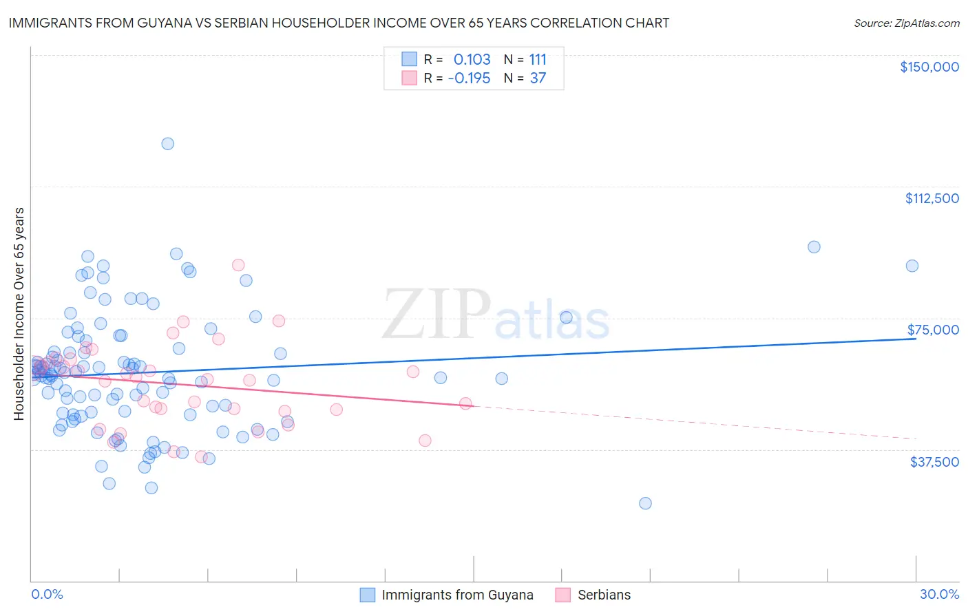 Immigrants from Guyana vs Serbian Householder Income Over 65 years