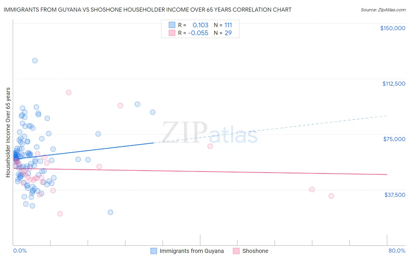 Immigrants from Guyana vs Shoshone Householder Income Over 65 years