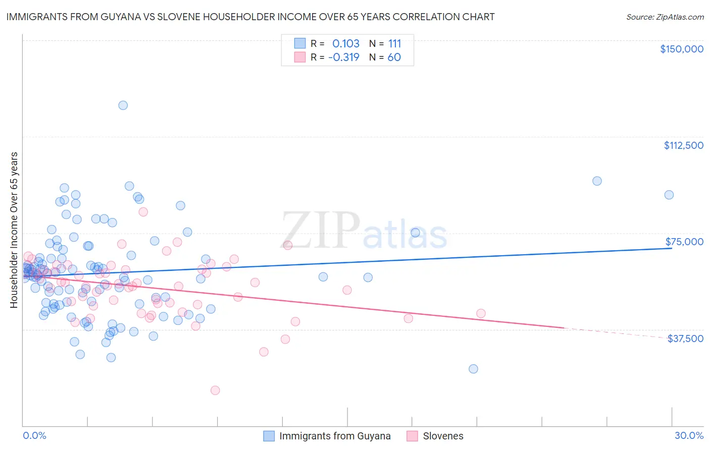 Immigrants from Guyana vs Slovene Householder Income Over 65 years