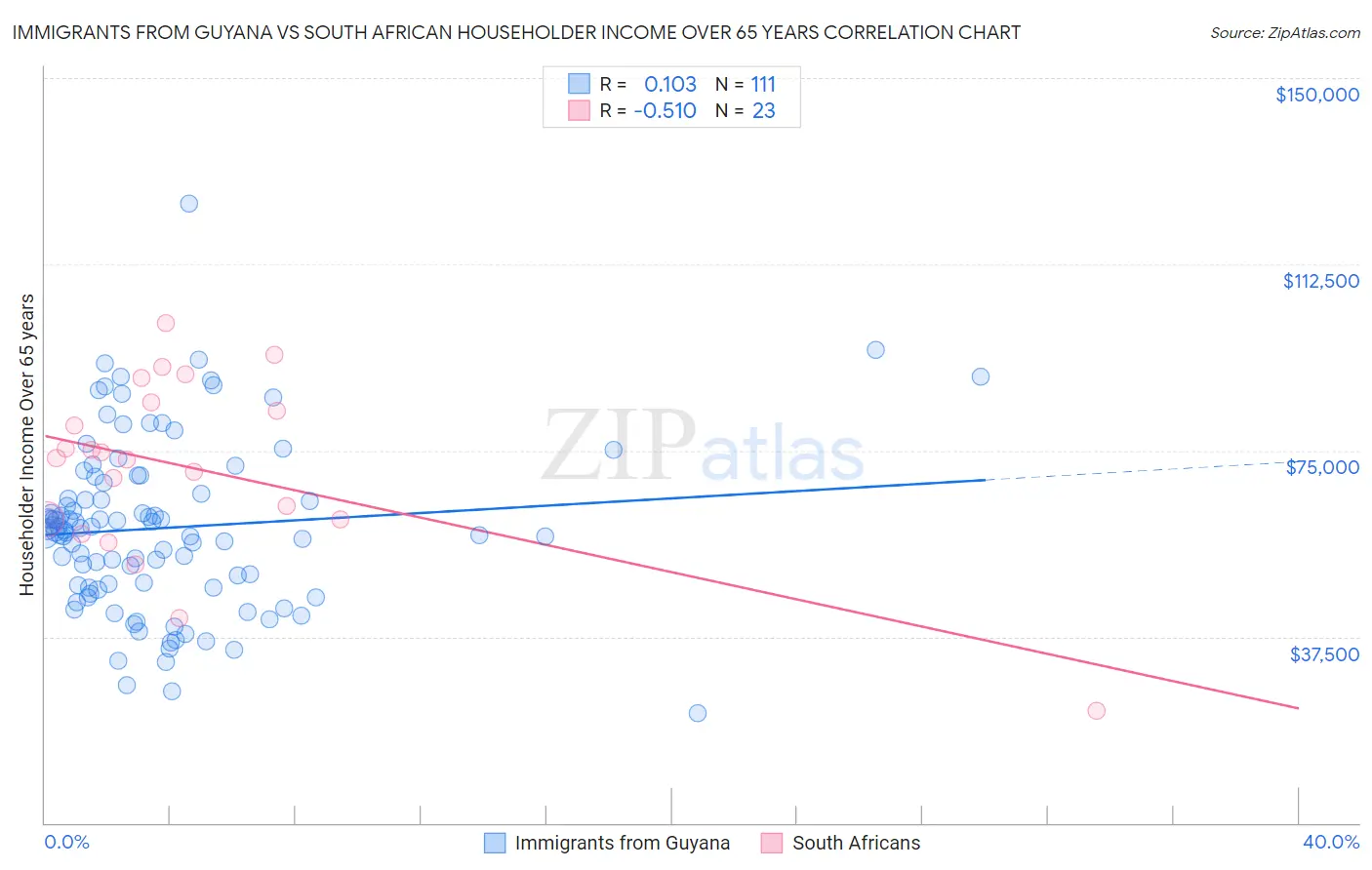 Immigrants from Guyana vs South African Householder Income Over 65 years