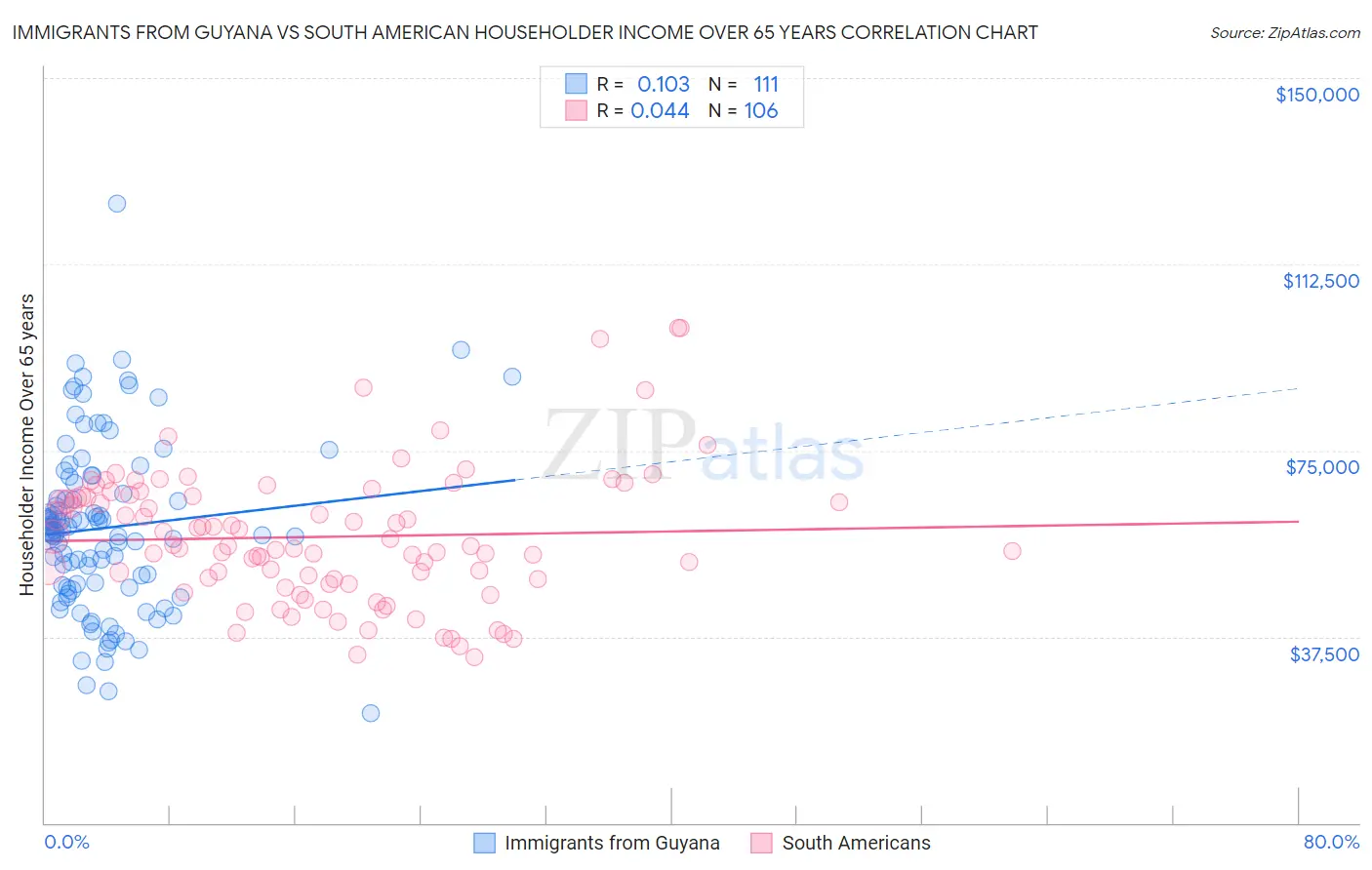 Immigrants from Guyana vs South American Householder Income Over 65 years