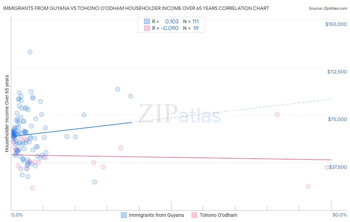 Immigrants from Guyana vs Tohono O'odham Householder Income Over 65 years