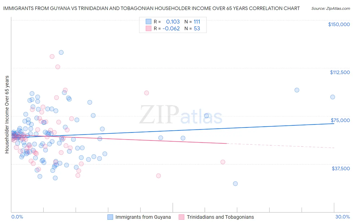 Immigrants from Guyana vs Trinidadian and Tobagonian Householder Income Over 65 years