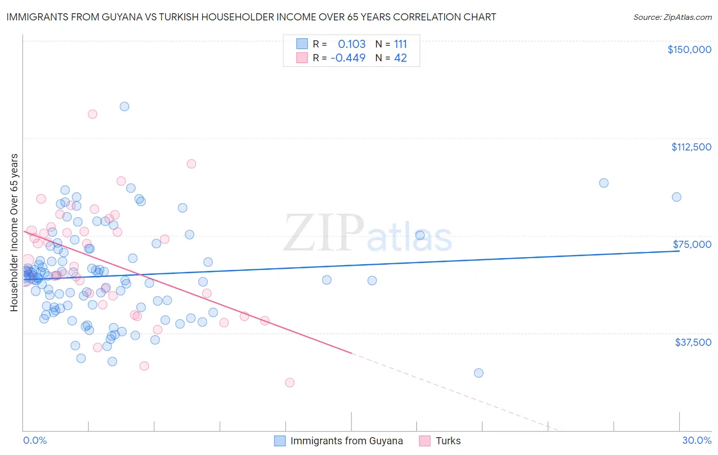 Immigrants from Guyana vs Turkish Householder Income Over 65 years
