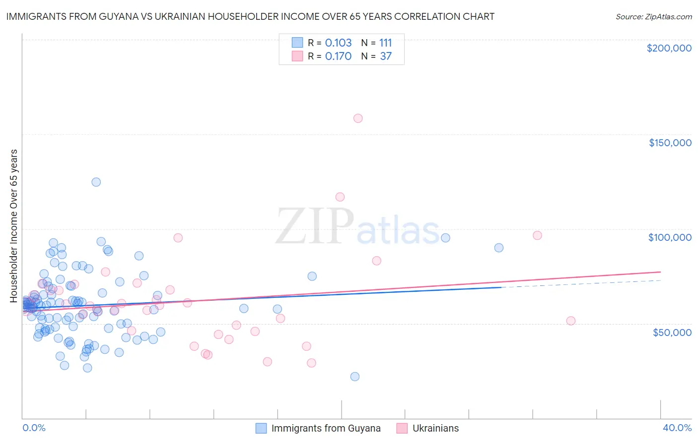 Immigrants from Guyana vs Ukrainian Householder Income Over 65 years