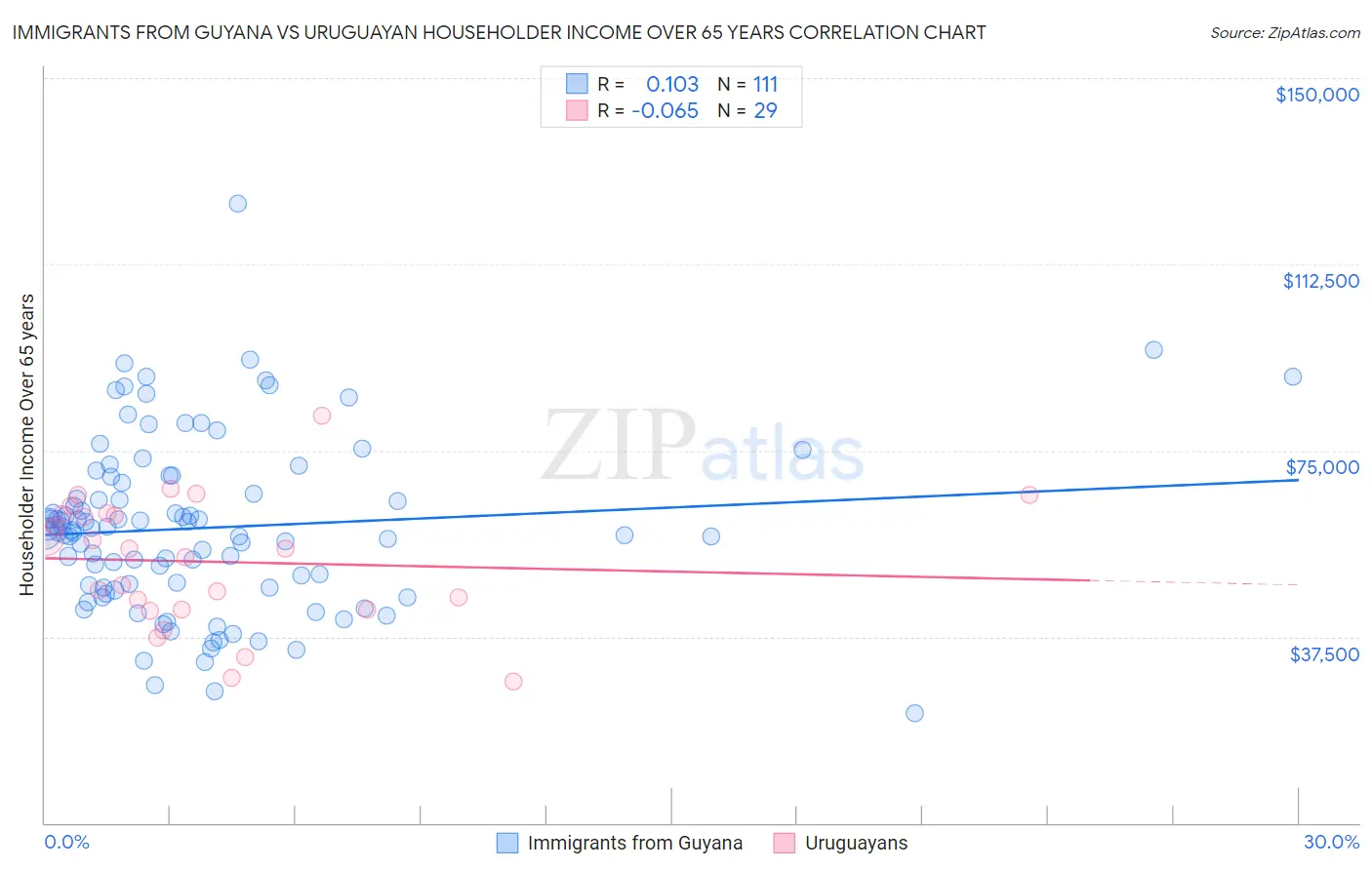 Immigrants from Guyana vs Uruguayan Householder Income Over 65 years