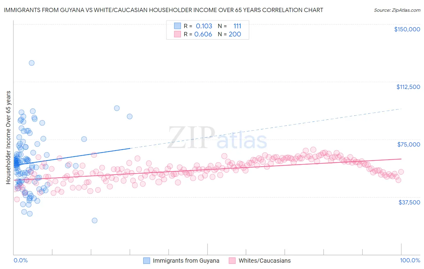 Immigrants from Guyana vs White/Caucasian Householder Income Over 65 years