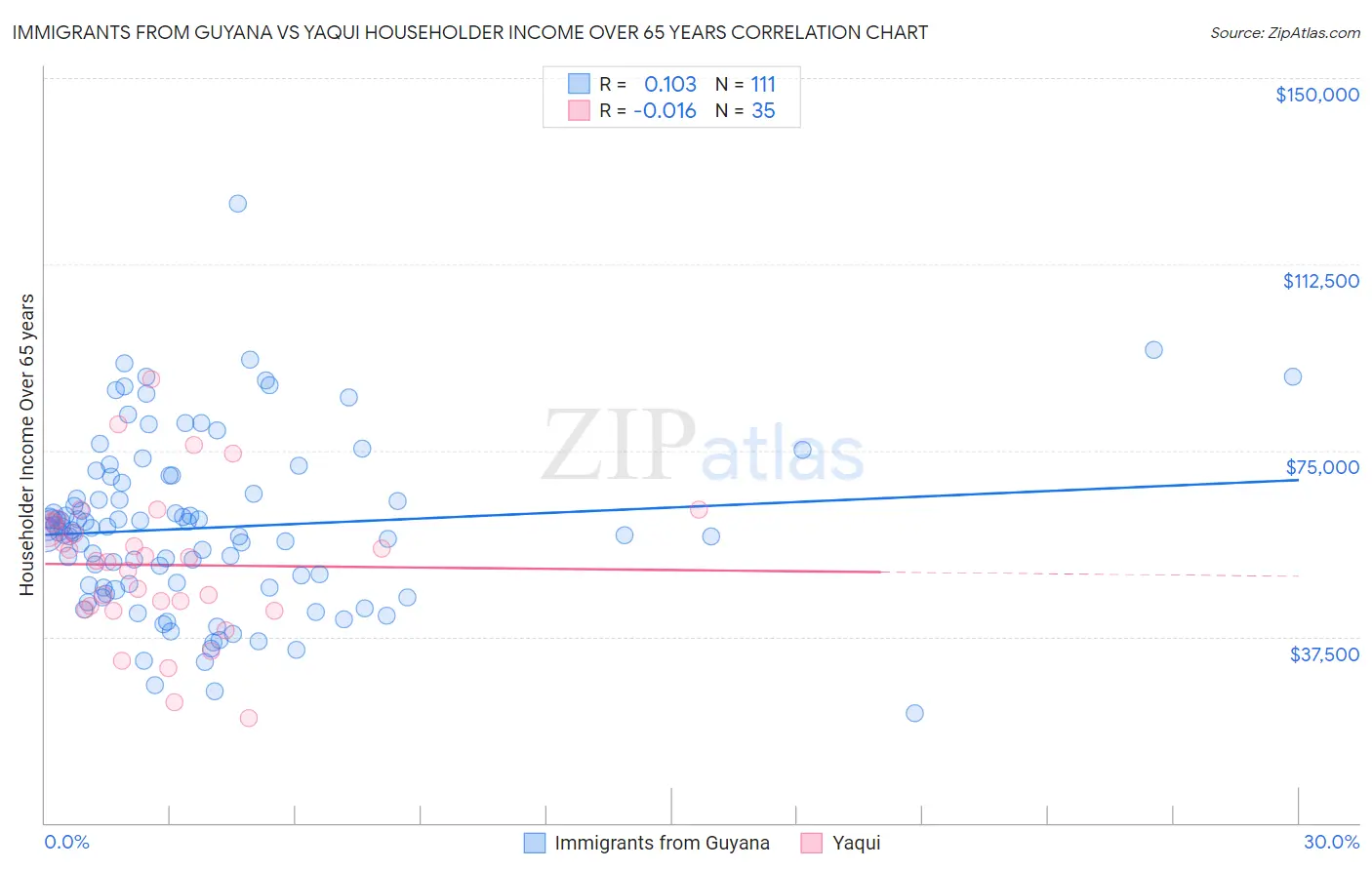Immigrants from Guyana vs Yaqui Householder Income Over 65 years