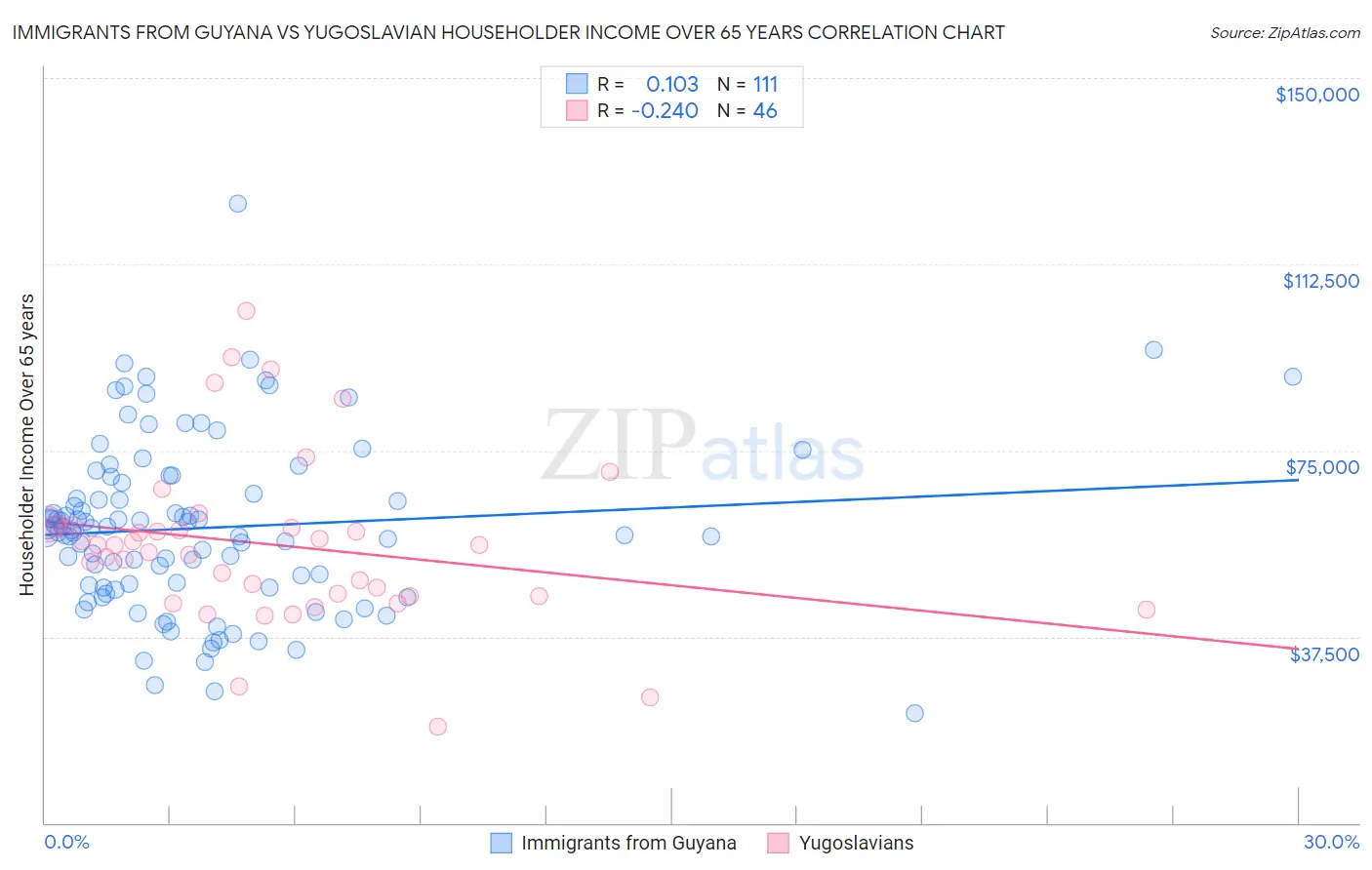 Immigrants from Guyana vs Yugoslavian Householder Income Over 65 years