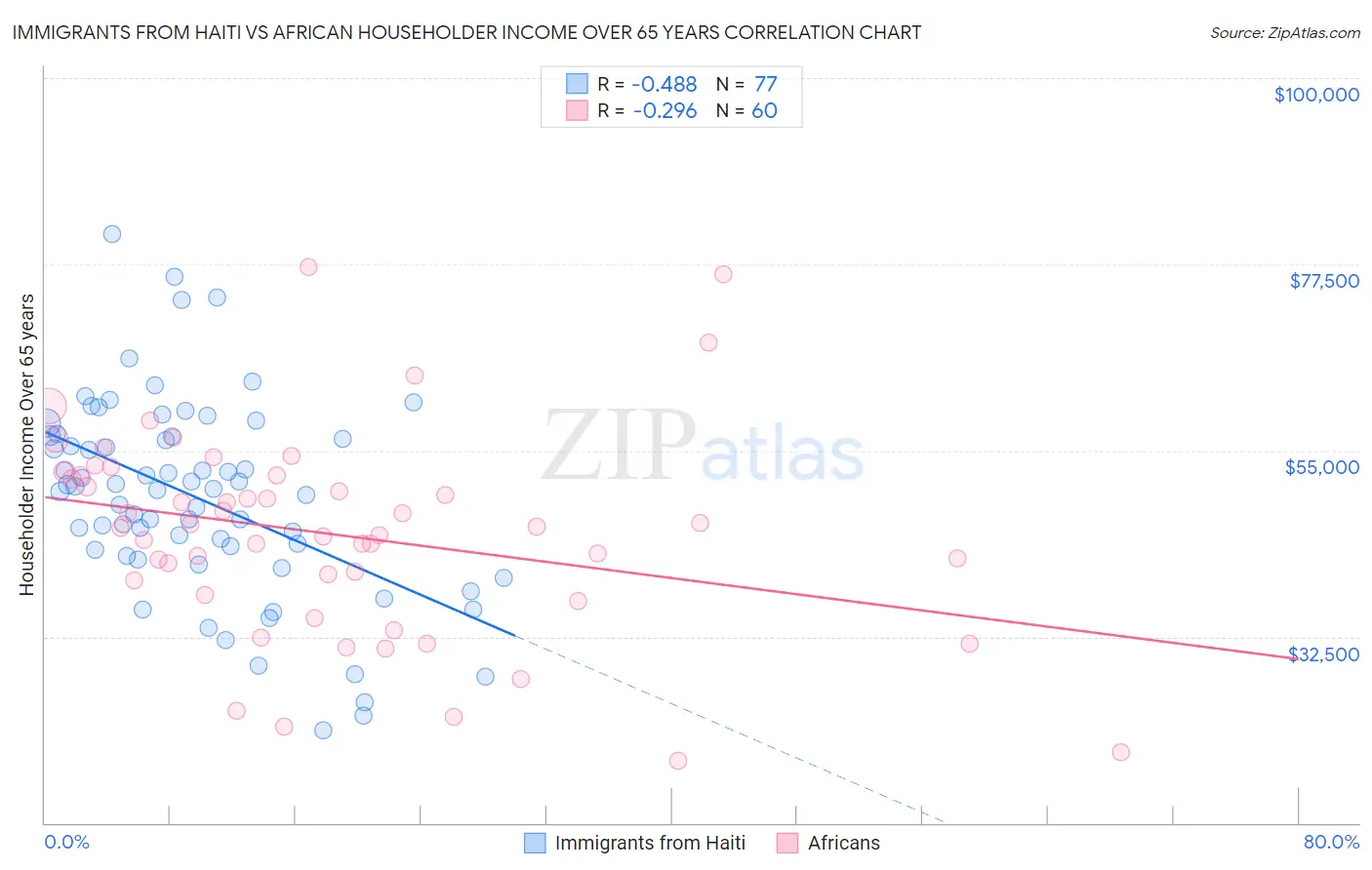 Immigrants from Haiti vs African Householder Income Over 65 years