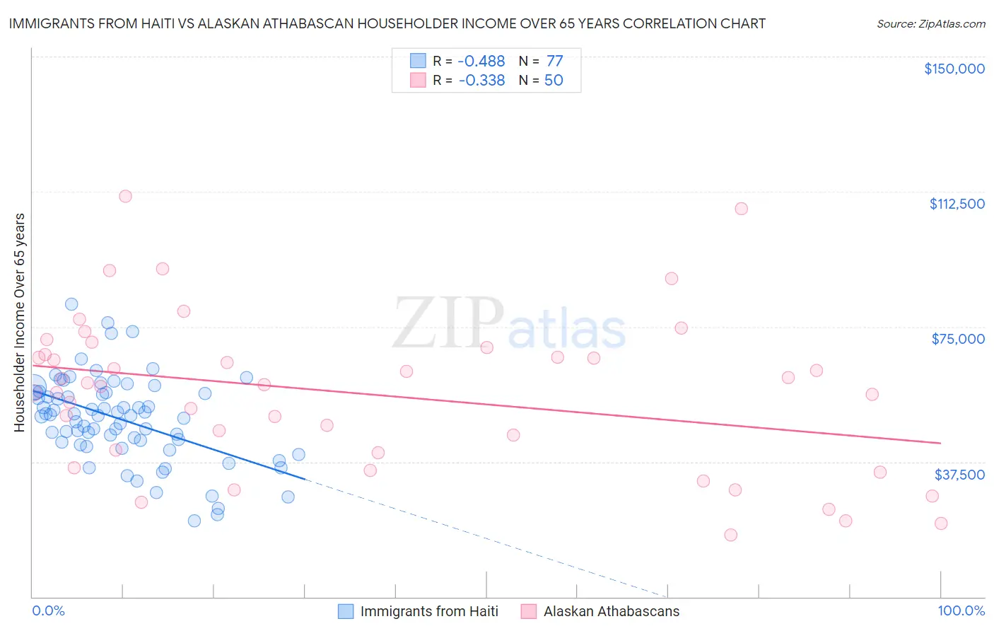 Immigrants from Haiti vs Alaskan Athabascan Householder Income Over 65 years