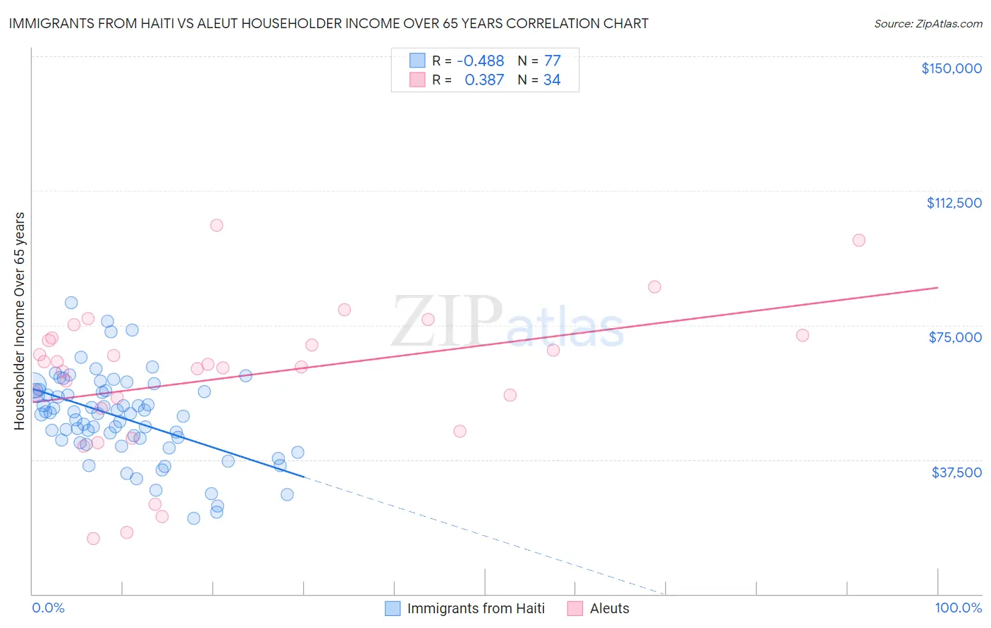 Immigrants from Haiti vs Aleut Householder Income Over 65 years