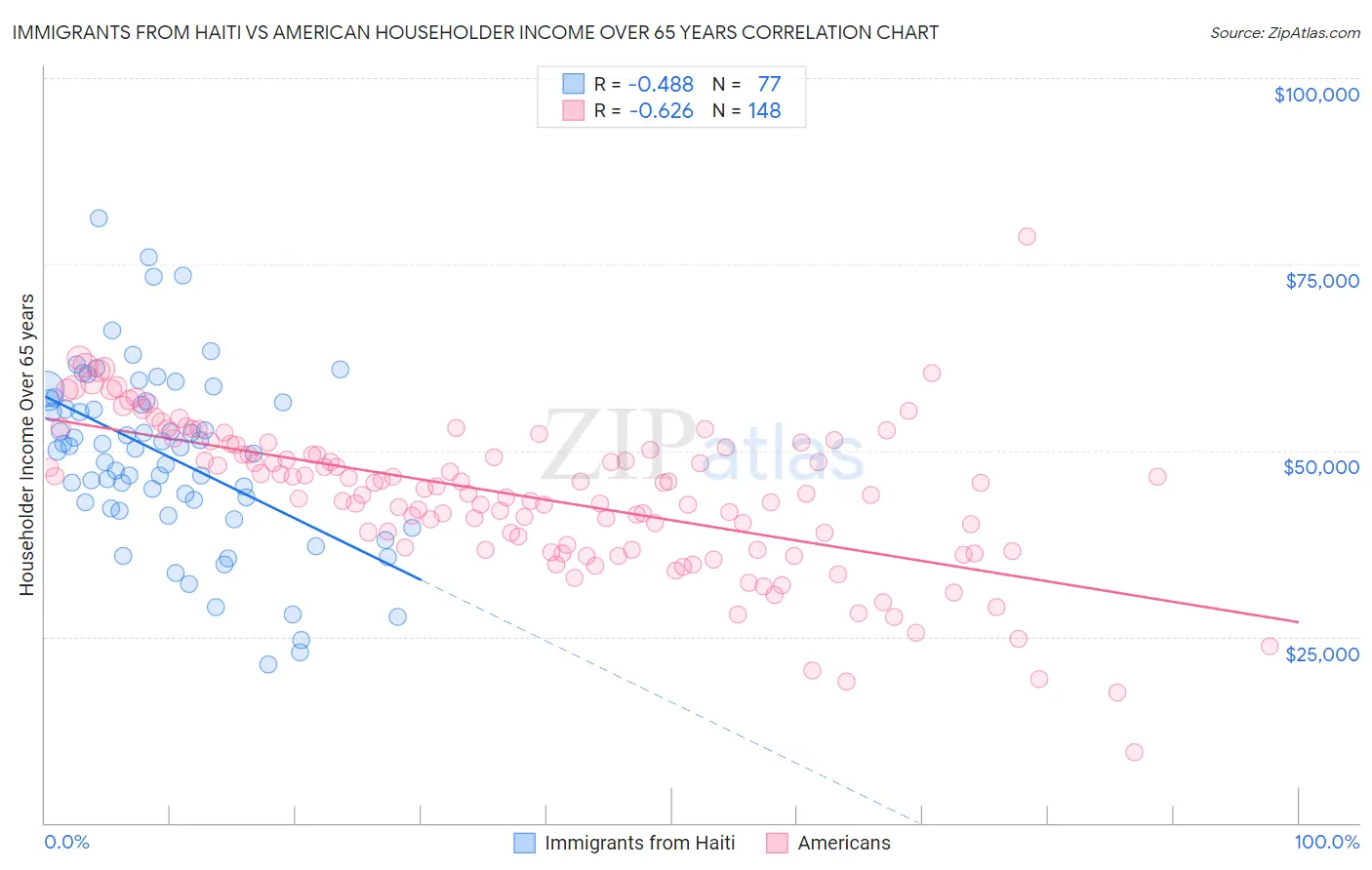 Immigrants from Haiti vs American Householder Income Over 65 years