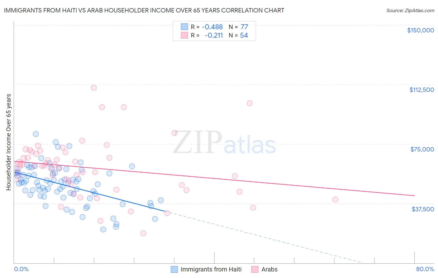 Immigrants from Haiti vs Arab Householder Income Over 65 years
