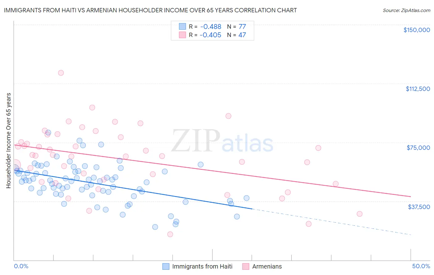 Immigrants from Haiti vs Armenian Householder Income Over 65 years