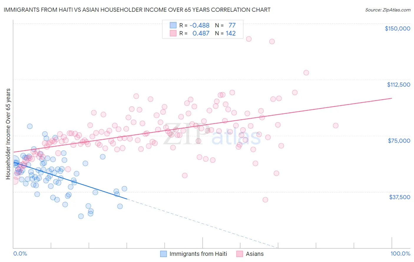 Immigrants from Haiti vs Asian Householder Income Over 65 years