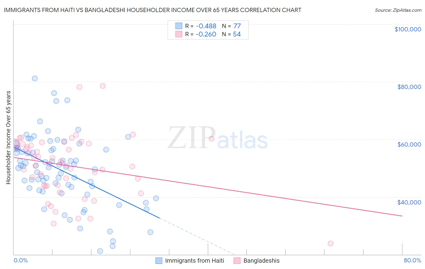 Immigrants from Haiti vs Bangladeshi Householder Income Over 65 years