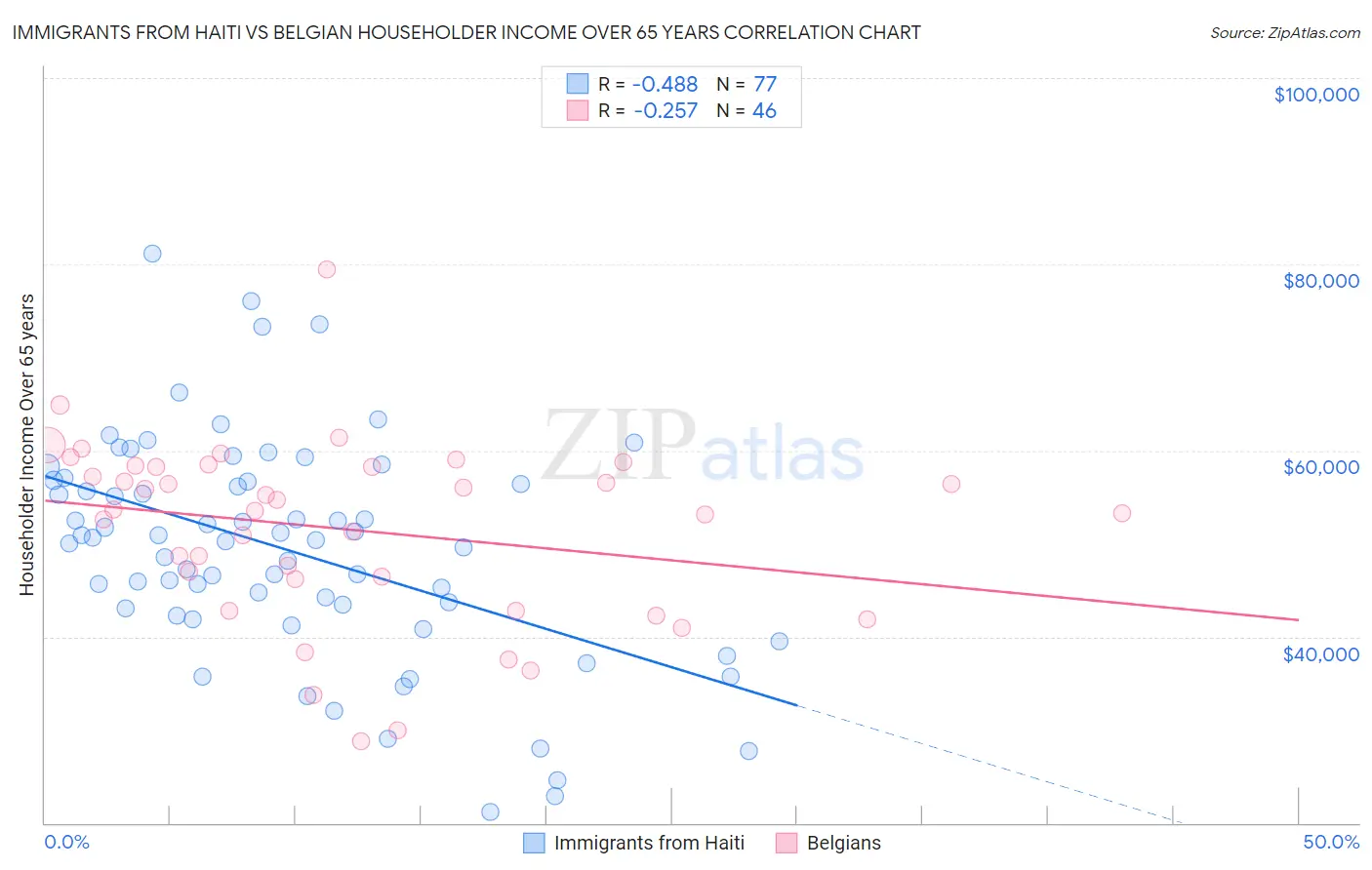 Immigrants from Haiti vs Belgian Householder Income Over 65 years