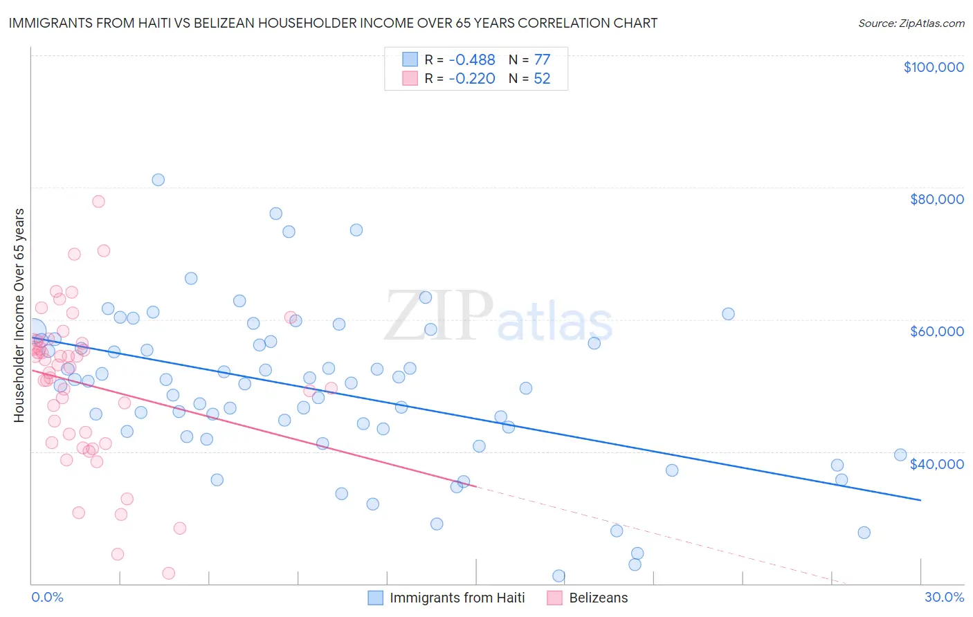 Immigrants from Haiti vs Belizean Householder Income Over 65 years
