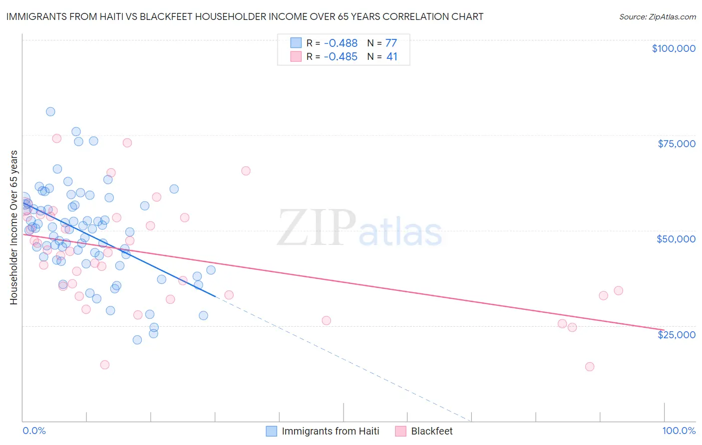 Immigrants from Haiti vs Blackfeet Householder Income Over 65 years