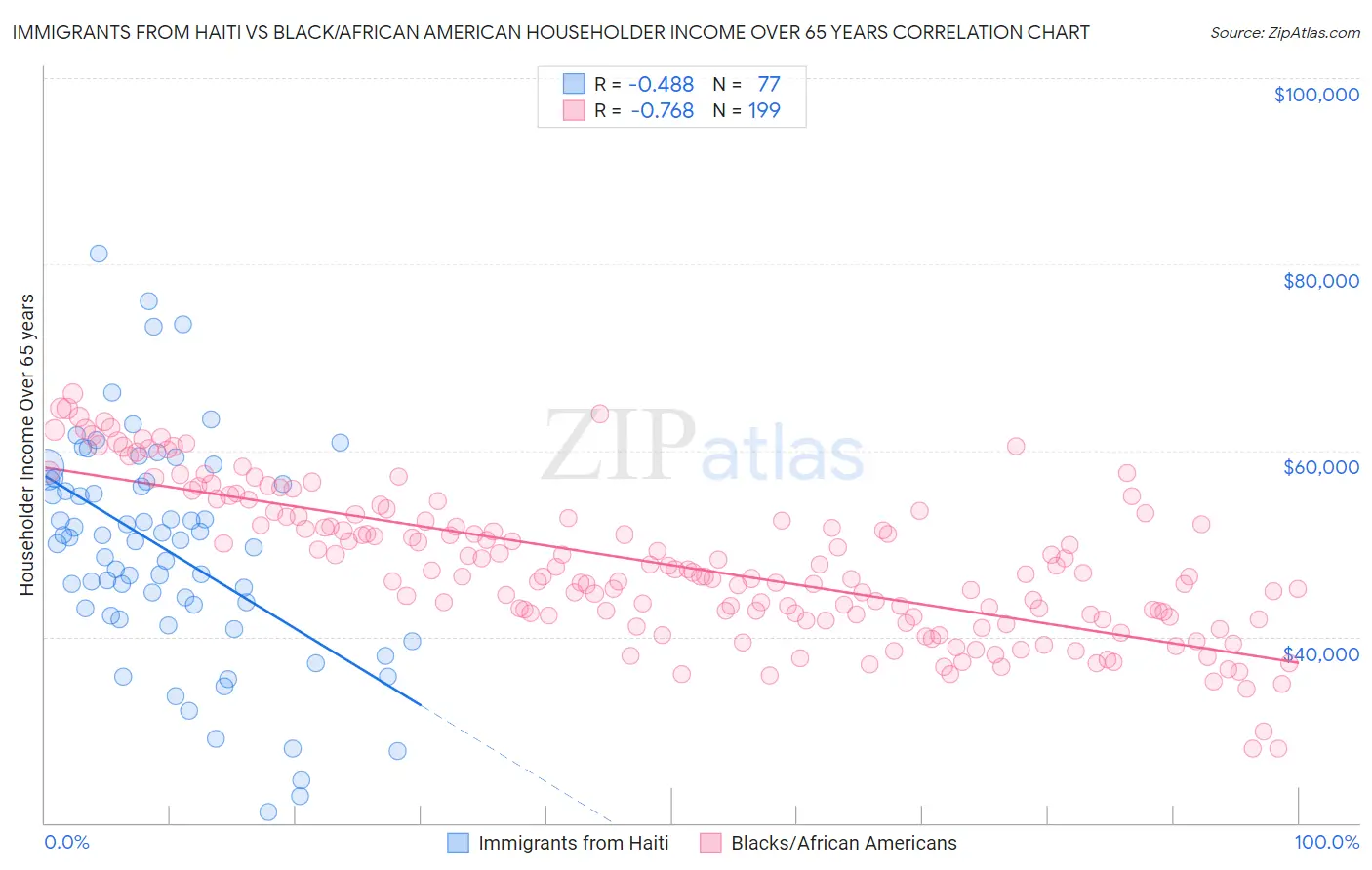 Immigrants from Haiti vs Black/African American Householder Income Over 65 years
