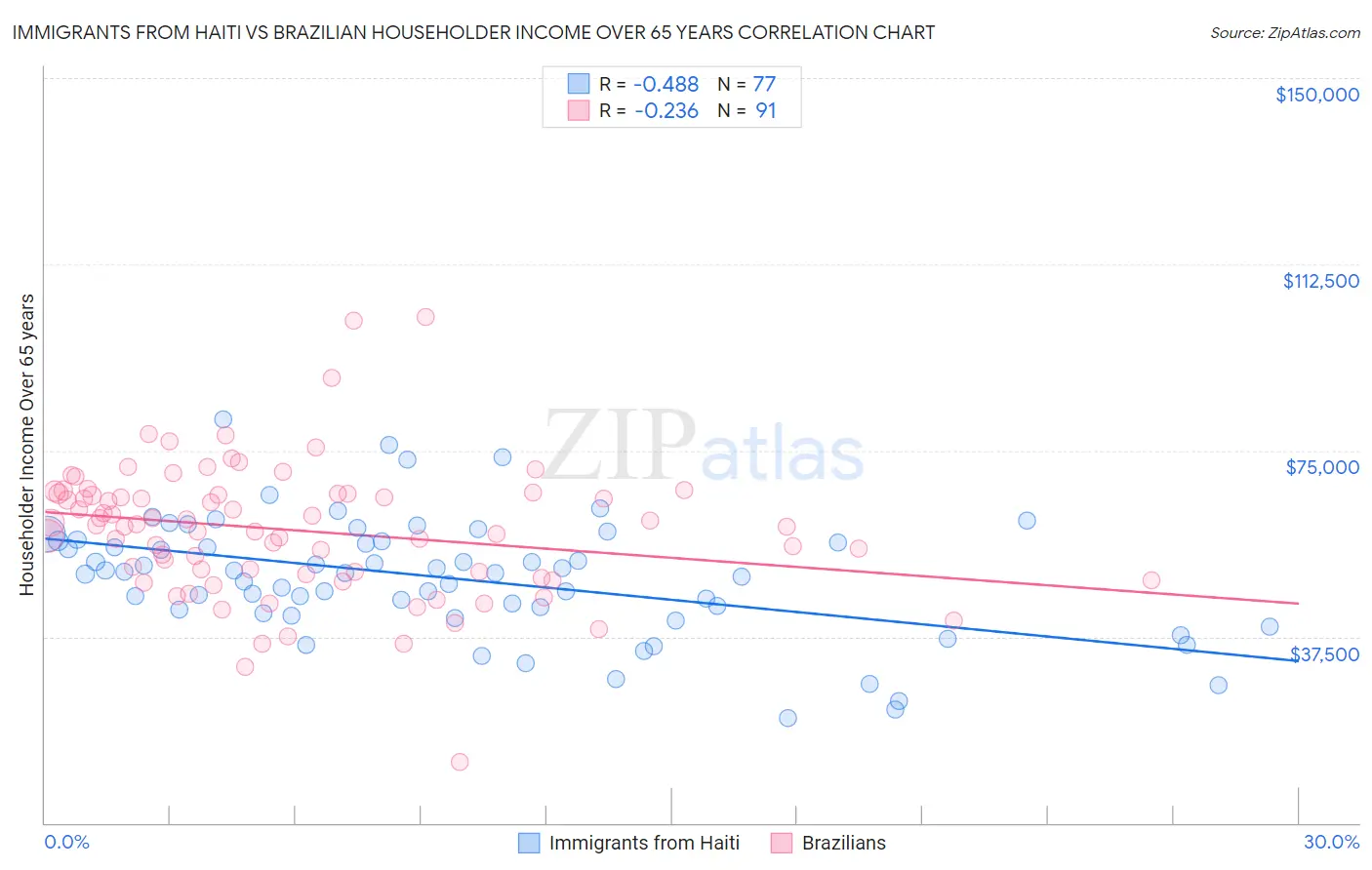 Immigrants from Haiti vs Brazilian Householder Income Over 65 years