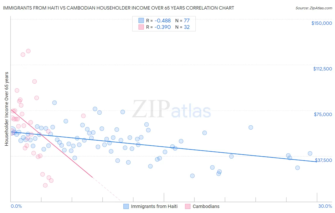 Immigrants from Haiti vs Cambodian Householder Income Over 65 years