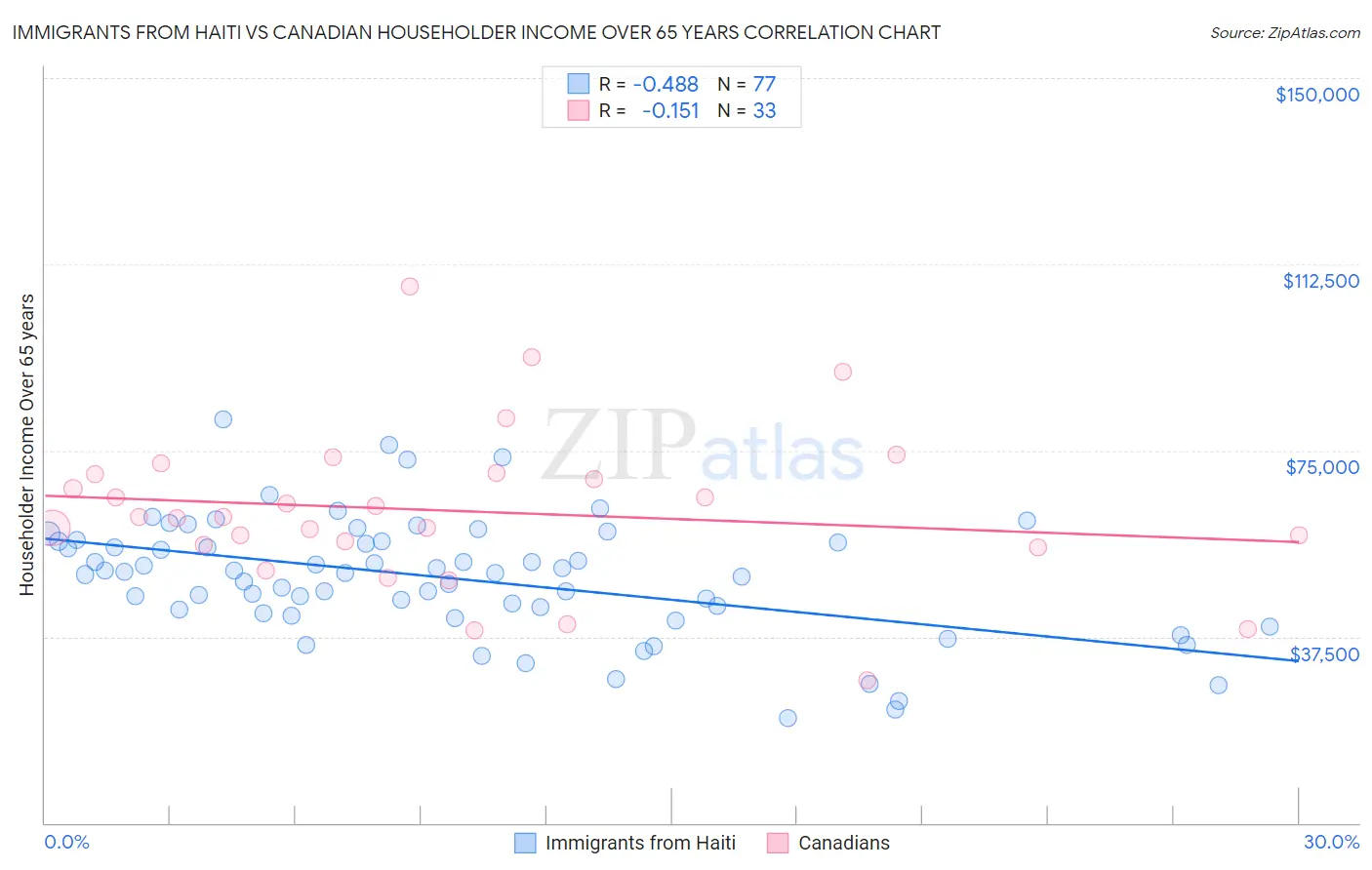 Immigrants from Haiti vs Canadian Householder Income Over 65 years