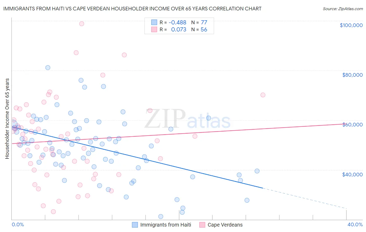 Immigrants from Haiti vs Cape Verdean Householder Income Over 65 years