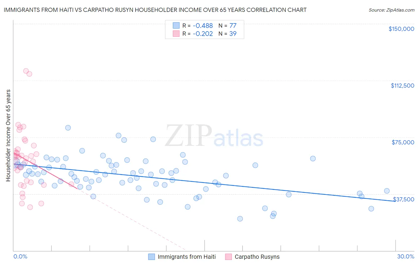 Immigrants from Haiti vs Carpatho Rusyn Householder Income Over 65 years