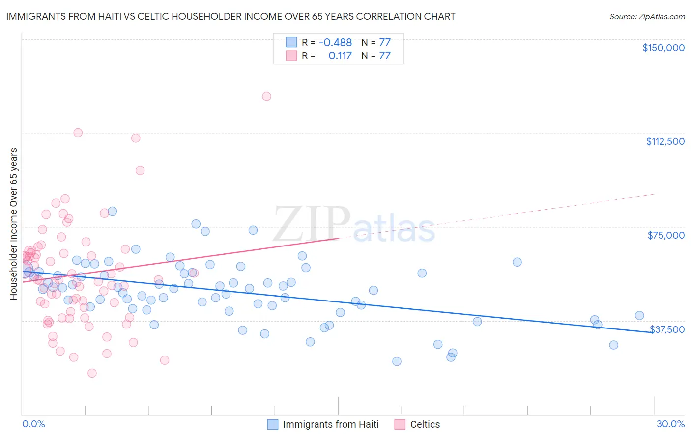 Immigrants from Haiti vs Celtic Householder Income Over 65 years