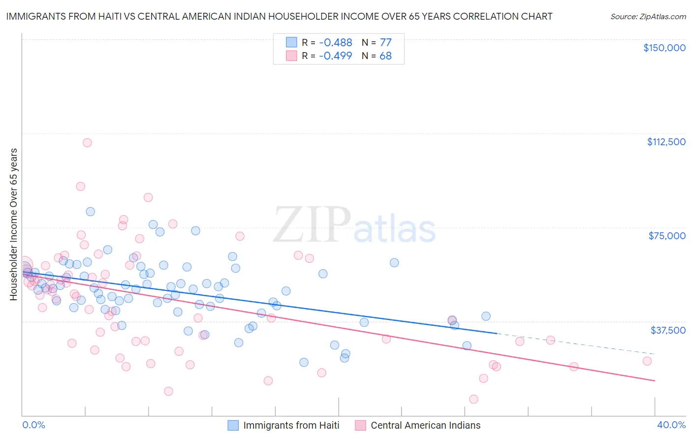 Immigrants from Haiti vs Central American Indian Householder Income Over 65 years