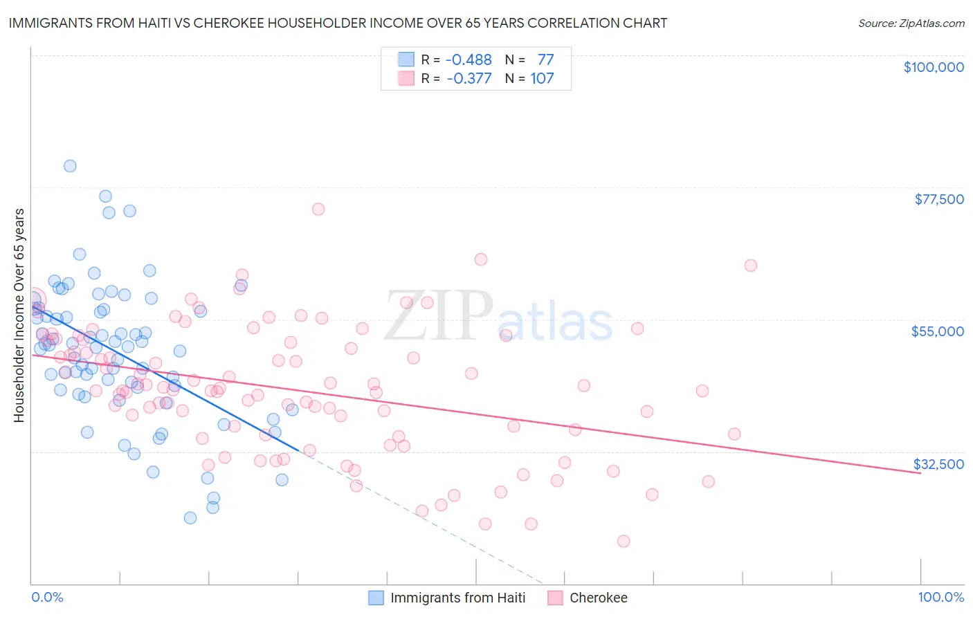 Immigrants from Haiti vs Cherokee Householder Income Over 65 years