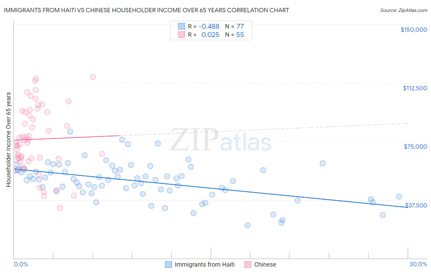 Immigrants from Haiti vs Chinese Householder Income Over 65 years